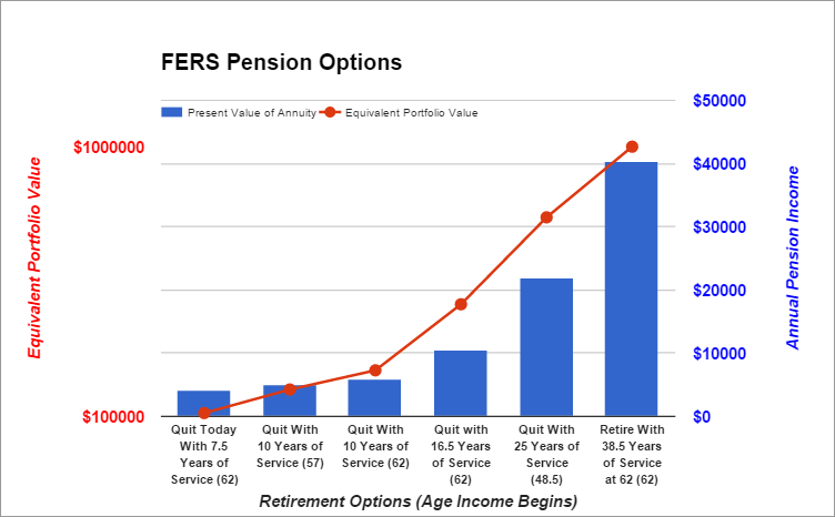 FERS Retirement/Pension Calculator - Plan Your Federal Benefits